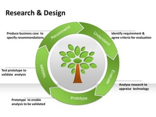 Research & Design

   Produce business case to                  Identify requirement &
   specify recommendations                   agree criteria for evaluation




Test prototype to
validate analysis

                                                  Analyse research to
                                                  appraise technology


      Prototype to enable        Prototype
      analysis to be validated
 
