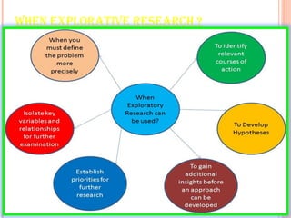 WHEN EXPLORATIVE RESEARCH ?
 