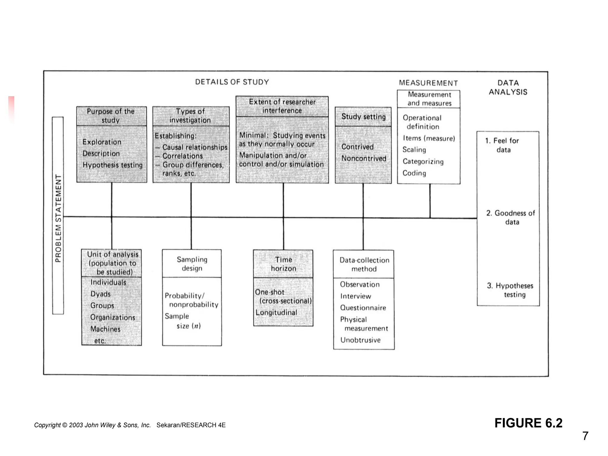 7
FIGURE 6.2
Copyright © 2003 John Wiley & Sons, Inc. Sekaran/RESEARCH 4E
 