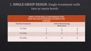 EFFECT OF FISH MEAL AS SUPPLEMENTAL FEED
UPON THE YIELD OF MUDCRAB CULTURED IN THE
FISHPOND
Fish Meal Treatment Yield of Mudcrab (kg)
Replications
T1 (5%) 1
X
2
X
3
X
T2 (10%) X X X
T3 (15%) X X X
 