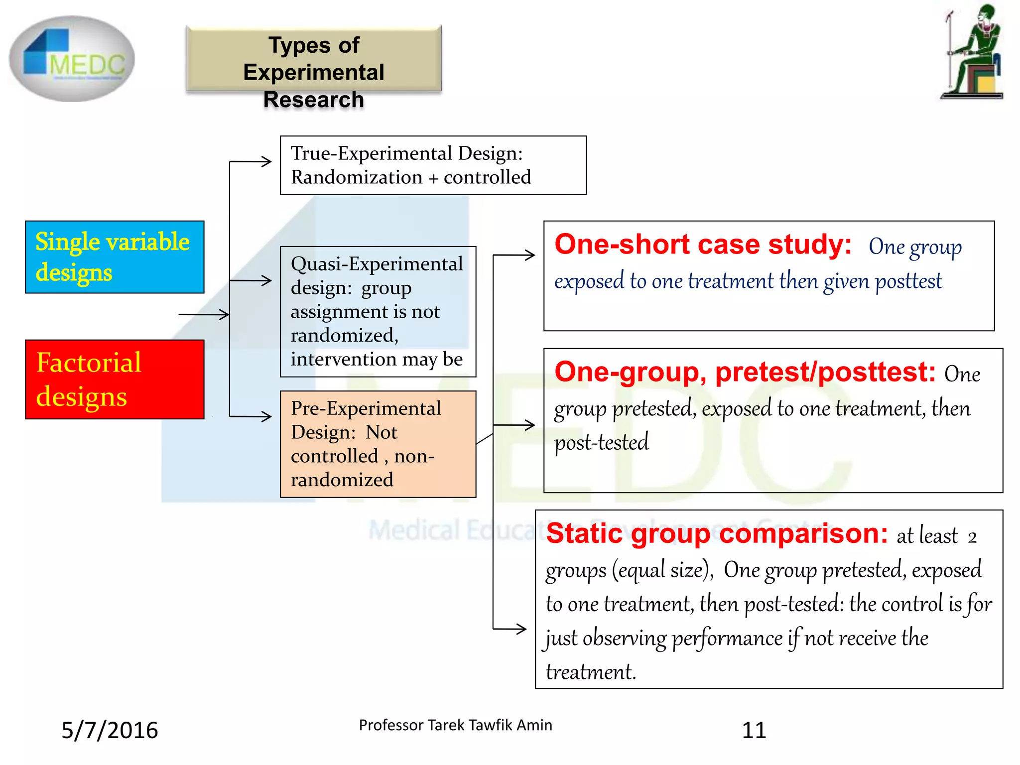 Types of
Experimental
Research
True-Experimental Design:
Randomization + controlled
Quasi-Experimental
design: group
assignment is not
randomized,
intervention may be
Pre-Experimental
Design: Not
controlled , non-
randomized
One-short case study: One group
exposed to one treatment then given posttest
One-group, pretest/posttest: One
group pretested, exposed to one treatment, then
post-tested
Static group comparison: at least 2
groups (equal size), One group pretested, exposed
to one treatment, then post-tested: the control is for
just observing performance if not receive the
treatment.
Single variable
designs
Factorial
designs
5/7/2016 11Professor Tarek Tawfik Amin
 