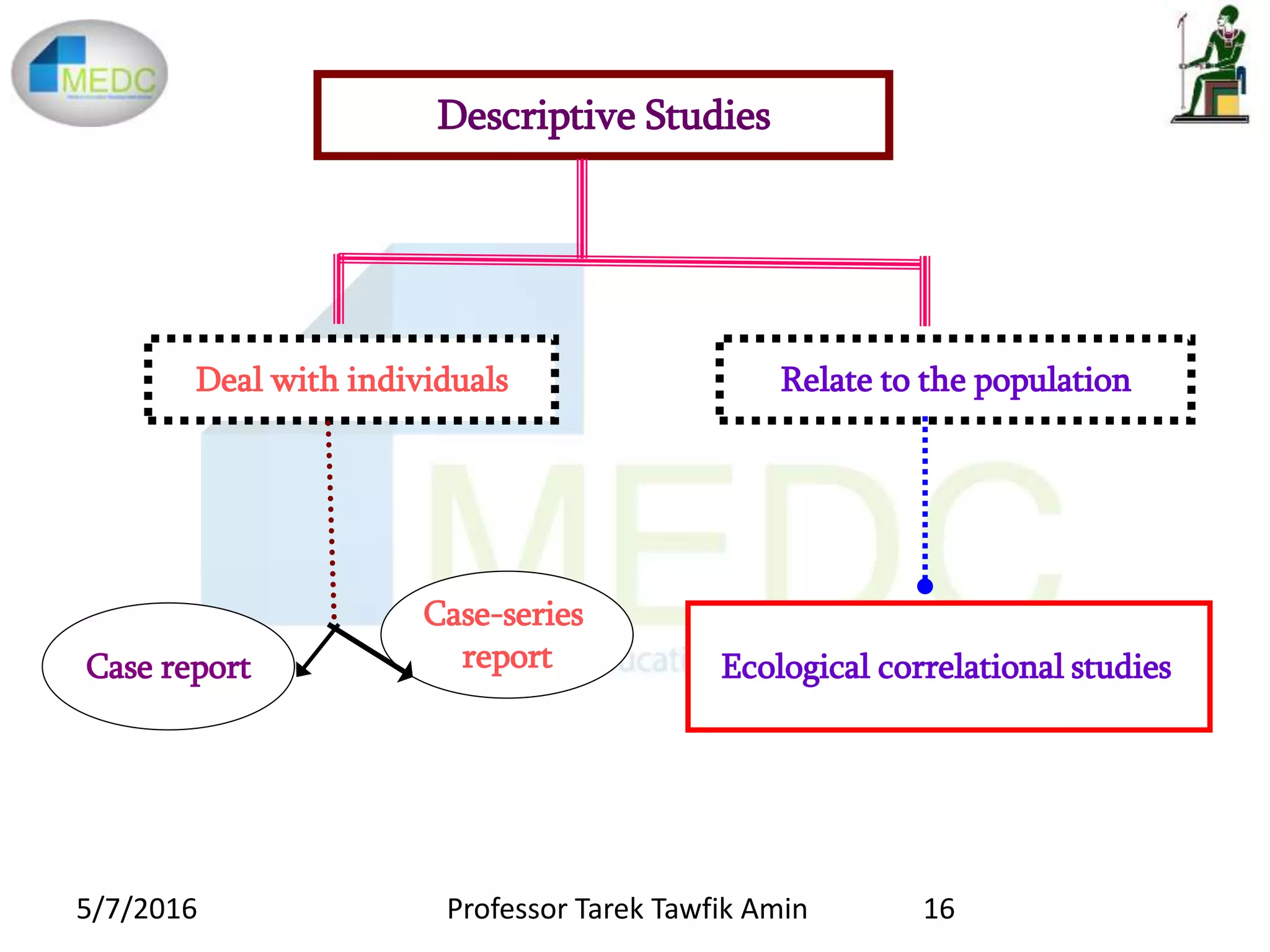 Descriptive Studies
Deal with individuals Relate to the population
Ecological correlational studiesCase report
Case-series
report
5/7/2016 16Professor Tarek Tawfik Amin
 