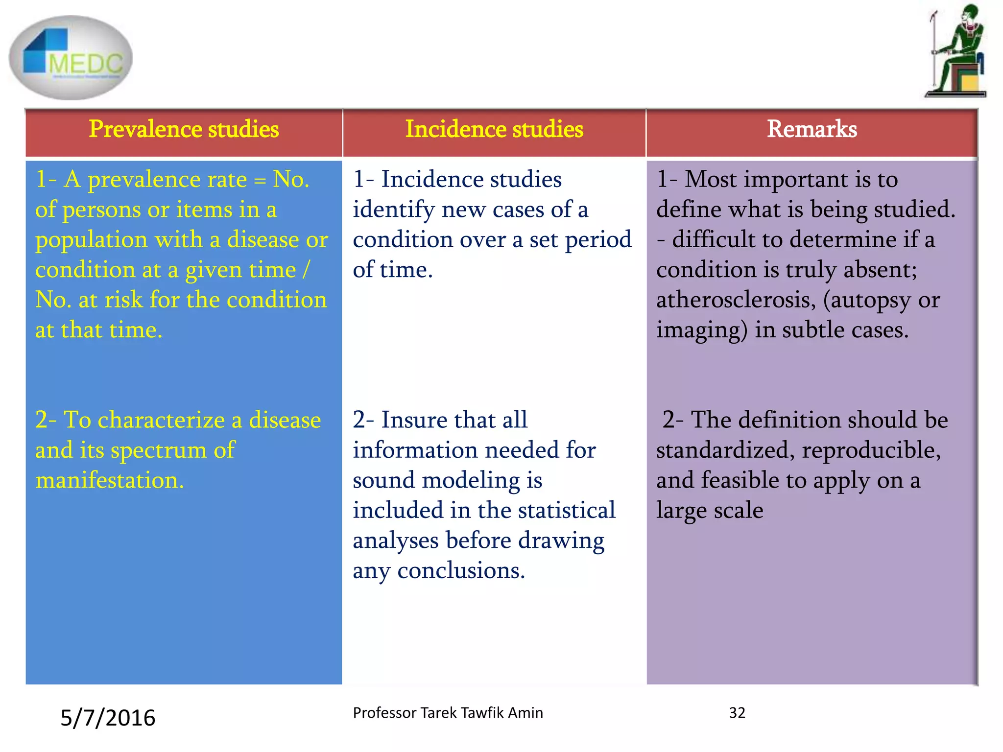 Prevalence studies Incidence studies Remarks
1- A prevalence rate = No.
of persons or items in a
population with a disease or
condition at a given time /
No. at risk for the condition
at that time.
2- To characterize a disease
and its spectrum of
manifestation.
1- Incidence studies
identify new cases of a
condition over a set period
of time.
2- Insure that all
information needed for
sound modeling is
included in the statistical
analyses before drawing
any conclusions.
1- Most important is to
define what is being studied.
- difficult to determine if a
condition is truly absent;
atherosclerosis, (autopsy or
imaging) in subtle cases.
2- The definition should be
standardized, reproducible,
and feasible to apply on a
large scale
5/7/2016 32Professor Tarek Tawfik Amin
 