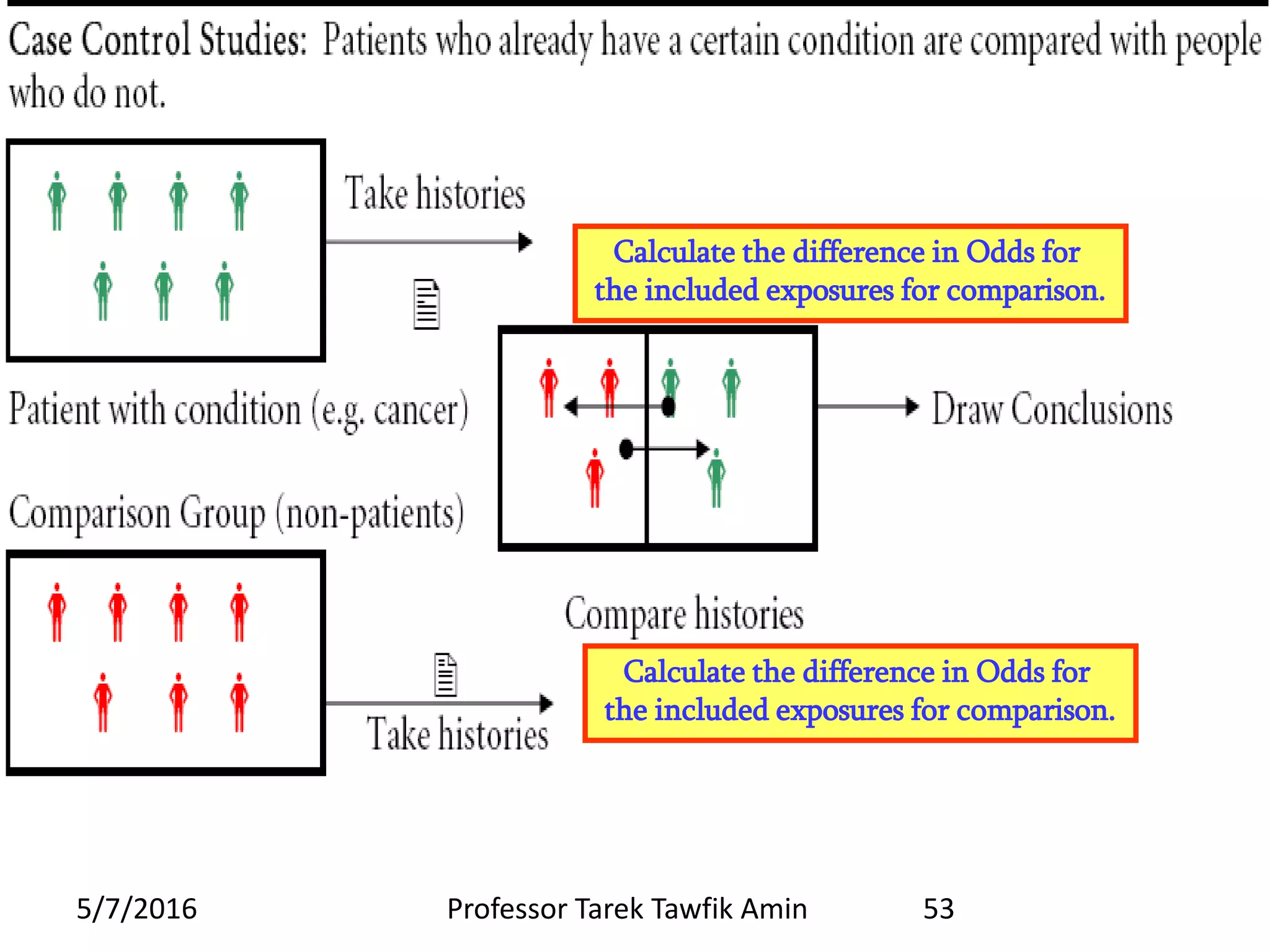 Calculate the difference in Odds for
the included exposures for comparison.
Calculate the difference in Odds for
the included exposures for comparison.
5/7/2016 53Professor Tarek Tawfik Amin
 