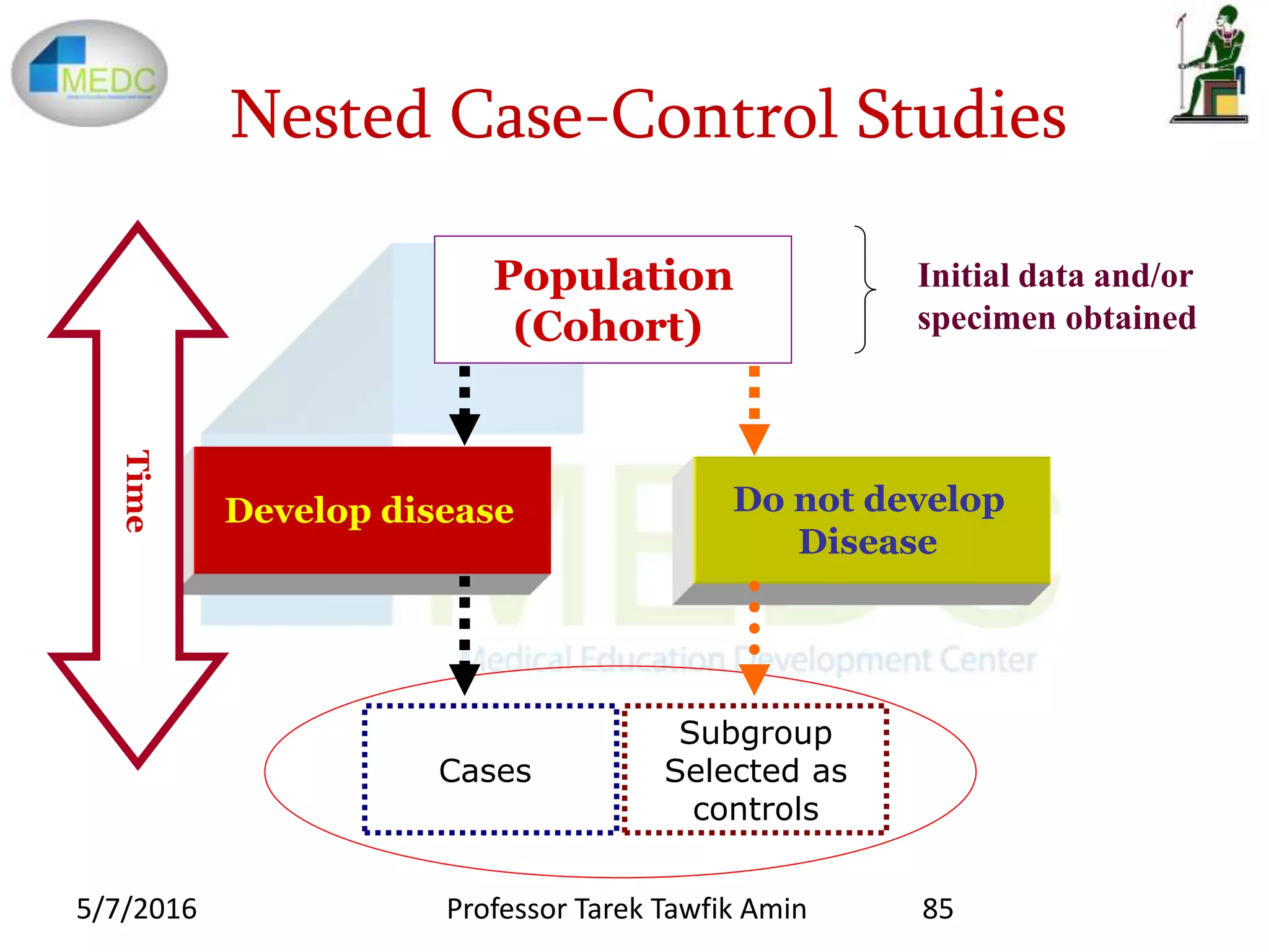 Nested Case-Control Studies
Population
(Cohort)
Develop disease Do not develop
Disease
Subgroup
Selected as
controls
Cases
Time
Initial data and/or
specimen obtained
5/7/2016 85Professor Tarek Tawfik Amin
 