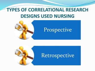 TYPES OF CORRELATIONAL RESEARCH
DESIGNS USED NURSING
Prospective
Retrospective
 