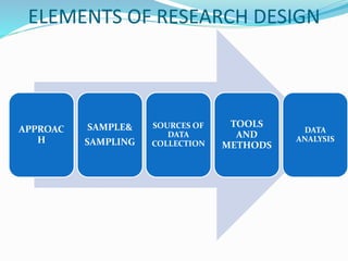 ELEMENTS OF RESEARCH DESIGN
APPROAC
H
SAMPLE&
SAMPLING
SOURCES OF
DATA
COLLECTION
TOOLS
AND
METHODS
DATA
ANALYSIS
 
