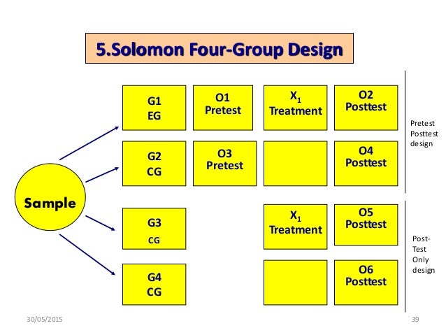 research designs in social science by vinay one group pretest posttest design
