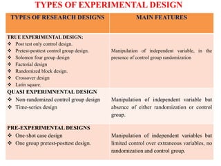 TYPES OF EXPERIMENTAL DESIGN
TYPES OF RESEARCH DESIGNS MAIN FEATURES
TRUE EXPERIMENTAL DESIGN:
 Post test only control design.
 Pretest-posttest control group design.
 Solomon four group design
 Factorial design
 Randomized block design.
 Crossover design
 Latin square.
Manipulation of independent variable, in the
presence of control group randomization
QUASI EXPERIMNENTAL DESIGN
 Non-randomized control group design
 Time-series design
Manipulation of independent variable but
absence of either randomization or control
group.
PRE-EXPERIMENTAL DESIGNS
 One-shot case design
 One group pretest-posttest design.
Manipulation of independent variables but
limited control over extraneous variables, no
randomization and control group.
 