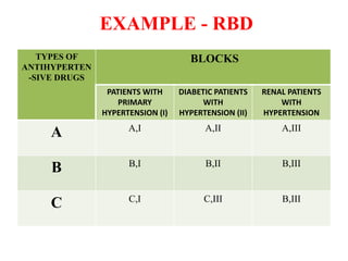 EXAMPLE - RBD
TYPES OF
ANTIHYPERTEN
-SIVE DRUGS
BLOCKS
PATIENTS WITH
PRIMARY
HYPERTENSION (I)
DIABETIC PATIENTS
WITH
HYPERTENSION (II)
RENAL PATIENTS
WITH
HYPERTENSION
A A,I A,II A,III
B B,I B,II B,III
C C,I C,III B,III
 