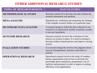 OTHER ADDITIONAL RESEARCG STUDIES
TYPES OF RESEARCH DESIGNS MAIN FEATURES
METHODOLOGICAL STUIES Research conducted to develop, test and evaluate the
research instruments and methods.
META-ANALYSIS Quantitatively combining and integrating the findings
of the multiple research studies on a particular topic.
SECONDARY DATAANALYSIS A research design in which the data collected in one
research in re-analyzed by another researcher, usually
to test new hypothesis.
OUTCOME RESEARCH Outcome research involves the evaluation of care
practice an systems in place. It is used in nursing to
develop evidence-based practice and improve nursing
actions.
EVALUATION STUDIES It is research design the involves the judgment about
success of programmes, practices, procedure or
policies.
OPERATIONAL RESEARCH Operational research involves the study of complex
human organizations and services to develop new
knowledge about institutions, programmes, use of
facilities and personnel in order to improve working
efficiency of an organization.
 
