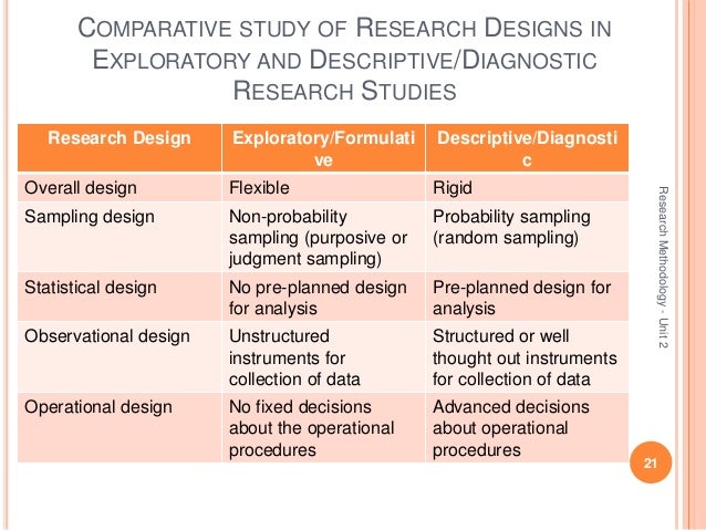 gathering data sampling design Research unit2