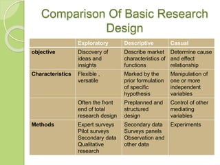 Research design unit iv | PPTX