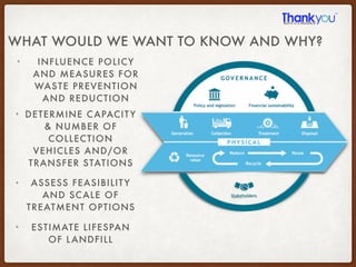 Waste Management in Developing Countries | PDF