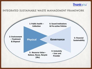 Waste Management in Developing Countries | PDF