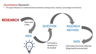 Quantitative Research –
• This type of Research is mathematically oriented by creating charts, statistics, percentages and theories.
RESEARCH
IDEA
QUESTION RESEARCH
METHOD
DATA
Information has to be collected
(Organized & summarized)
Starts with
a Idea
Formulate a
Question to
be studied
 