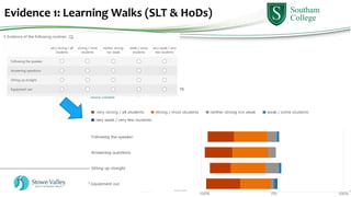 Evidence 1: Learning Walks (SLT & HoDs)
 