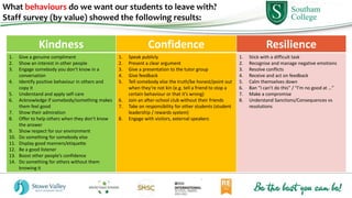 Kindness Confidence Resilience
1. Give a genuine compliment
2. Show an interest in other people
3. Engage somebody you don’t know in a
conversation
4. Identify positive behaviour in others and
copy it
5. Understand and apply self-care
6. Acknowledge if somebody/something makes
them feel good
7. Show their admiration
8. Offer to help others when they don’t know
the answer
9. Show respect for our environment
10. Do something for somebody else
11. Display good manners/etiquette
12. Be a good listener
13. Boost other people’s confidence
14. Do something for others without them
knowing it
1. Speak publicly
2. Present a clear argument
3. Give a presentation to the tutor group
4. Give feedback
5. Tell somebody else the truth/be honest/point out
when they’re not kin (e.g. tell a friend to stop a
certain behaviour or that it’s wrong)
6. Join an after-school club without their friends
7. Take on responsibility for other students (student
leadership / rewards system)
8. Engage with visitors, external speakers
1. Stick with a difficult task
2. Recognise and manage negative emotions
3. Resolve conflicts
4. Receive and act on feedback
5. Calm themselves down
6. Ban “I can’t do this” / “I’m no good at …”
7. Make a compromise
8. Understand Sanctions/Consequences vs
resolutions
What behaviours do we want our students to leave with?
Staff survey (by value) showed the following results:
 