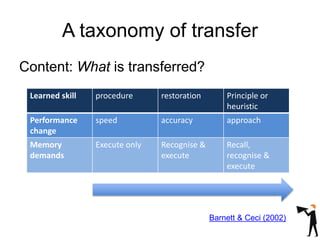 A taxonomy of transfer
Content: What is transferred?
Learned skill procedure restoration Principle or
heuristic
Performance
change
speed accuracy approach
Memory
demands
Execute only Recognise &
execute
Recall,
recognise &
execute
Barnett & Ceci (2002)
 