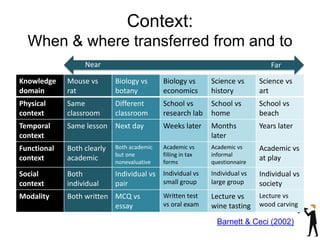 Context:
When & where transferred from and to
Barnett & Ceci (2002)
Knowledge
domain
Mouse vs
rat
Biology vs
botany
Biology vs
economics
Science vs
history
Science vs
art
Physical
context
Same
classroom
Different
classroom
School vs
research lab
School vs
home
School vs
beach
Temporal
context
Same lesson Next day Weeks later Months
later
Years later
Functional
context
Both clearly
academic
Both academic
but one
nonevaluative
Academic vs
filling in tax
forms
Academic vs
informal
questionnaire
Academic vs
at play
Social
context
Both
individual
Individual vs
pair
Individual vs
small group
Individual vs
large group
Individual vs
society
Modality Both written MCQ vs
essay
Written test
vs oral exam
Lecture vs
wine tasting
Lecture vs
wood carving
Near Far
 