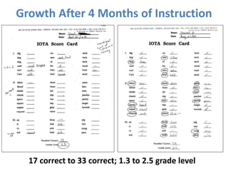 Growth After 4 Months of Instruction
17 correct to 33 correct; 1.3 to 2.5 grade level
 