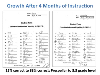 Growth After 4 Months of Instruction
15% correct to 33% correct; Prespeller to 3.3 grade level
 