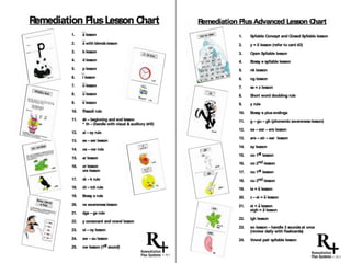 1. a lesson
2. a with blendslesson
3. b lesson
4. d lesson
5. p lesson
6. i lesson
7. o lesson
8. u lesson
9. e lesson
10. ffsszzll rule
11. sh – beginning and end lesson
* th – (handle with visual & auditory drill)
12. ai – ay rule
13. ee – eer lesson
14. oa – ow rule
15. ar lesson
16. or lesson
ore lesson
17. ck – k rule
18. ch – tch rule
19. Bossy e rule
20. ve awarenesslesson
21. dge – ge rule
22. y consonant and vowel lesson
23. oi – oy lesson
24. aw – au lesson
25. ow lesson (1st sound)
Remediation PlusLesson Chart
© 2013
1. Syllable Concept and Closed Syllable lesson
2. y = e lesson (refer to card 43)
3. Open Syllable lesson
4. Bossy e syllable lesson
5. nk lesson
6. ng lesson
7. se = z lesson
8. Short word doubling rule
9. y rule
10. Bossy e plusendings
11. g – gu – gh (phonemicawarenesslesson)
12. ea – ear – ere lesson
13. are – air – ear lesson
14. ey lesson
15. oo 1st lesson
16. oo 2nd lesson
17. ou 1st lesson
18. ou 2nd lesson
19. ie = e lesson
20. c– ei = e lesson
21. ei = a lesson
eigh = a lesson
22. igh lesson
23. eo lesson – handle 3 soundsat once
(review daily with flashcards)
24. Vowel pair syllable lesson
Remediation PlusAdvanced Lesson Chart
© 2013
 