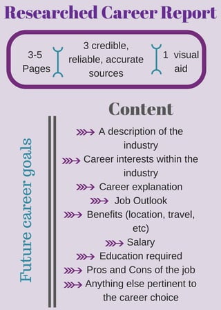 Researched Career Report
Content
A description of the
industry
Career interests within the
industry
Career explanation
Job Outlook
Benefits (location, travel,
etc)
Salary
Education required
Pros and Cons of the job
Anything else pertinent to
the career choice
Futurecareergoals
3-5
Pages
3 credible,
reliable, accurate
sources
1 visual
aid
 
