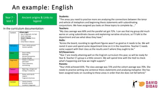 An example: English
In the curriculum documentation:
Students:
“The areas you need to practise more are analysing the connections between the tenor
and vehicle of metaphors and beginning thesis statements with subordinating
conjunctions. We have assigned you tasks on these topics to complete by …”
Teachers:
“My class average was 60% and the parallel set got 72%. I can see that my group did much
worse on using subordinate clauses and explaining narrative structure, so I’ll talk to the
department and see what ideas they have.”
HoDs:
“Across the board, rounding to significant figures wasn’t as good as it needs to be. We will
revisit it soon and spend some department time on it in the meantime. Teacher C needs
some support with their class as the results aren’t where they ought to be.”
SLT/Governors:
“Year 7 are mostly attaining well on the Engl;ish curriculum this year, so will be ready for
Year 8. Teacher C’s group is a little concern. We will spend time with the HoD to check
what’s happening and how we might support.”
Parents:
“Your child achieved 65%. The class average was 72% and the cohort average was 70%. She
needs to practice writing one sentence thesis statements and analysing metaphor. She has
been assigned tasks on rounding to these areas in order that she does not fall behind.”
Year 7 -
test 1
Ancient origins & Links to
legend
 