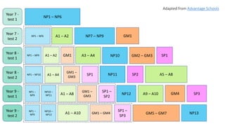 Year 7 -
test 1
Year 7 -
test 2
Year 8 -
test 1
Year 8 -
test 2
Year 9 -
test 1
Year 9 -
test 2
NP1 – NP6
NP1 – NP6 A1 – A2 NP7 – NP9
NP1 – NP9 A1 – A2 GM1 A3 – A4
NP1 – NP10
NP10
NP1 –
NP9
NP1 –
NP9
GM1
GM2 – GM3 SP1
A1 – A4
GM1 –
GM3
SP1 NP11 SP2 A5 – A8
NP10 –
NP11
GM1 –
GM3
SP1 –
SP2
NP12 A9 – A10 GM4 SP3
NP10 –
NP12 GM1 – GM4
SP1 –
SP3
A1 – A10 GM5 – GM7 NP13
A1 – A8
Adapted from Advantage Schools
 
