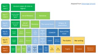 Year 7 -
test 1
Year 7 -
test 2
Year 8 -
test 1
Year 8 -
test 2
Year 9 -
test 1
Year 9 -
test 2
Ancient origins & Links to
legend
Ancient origins
& Links to
legend
Art of Rhetoric Romance
Ancient origins
& Links to
legend
Art of
Rhetoric
Romance The sonnet form
Ancient
origins
Art of
Rhetoric
Romance
The
sonnet
form
Religion &
superstition
Religion
&
superstiti
on
COMEDY
Story of the
novel
Ancient
origins
Art of
Rhetoric
Romance
The
sonnet
form
Religion
&
superstiti
on
COMEDY
Story of
the novel The Gothic
Ancient
origins
Art of
Rhetoric
Roma
nce
The
sonnet
form
Religion
&
supersti
tion
COMEDY
Story
of the
novel
The
Gothic
War writing
War
writing
Tragedy Freedom
Women in
Literature
Adapted from Advantage Schools
 