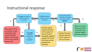 Did all students
answer the item
correctly?
Yes
No
Have all students
correctly answered
this kind of item
before?
Did any of students
answer the item
correctly?
No
Yes
No
Yes
Move on to the
next area of the
curriculum but
include regular
retrieval practice
Provide regular
retrieval practice
of this aspect of
the curriculum
alongside targeted
support for those
that have not yet
grasped the
concepts
Provide frequent
retrieval practice
of this aspect of
the curriculum
This aspect of the
curriculum needs
reteaching with
careful thought
given to the design
of the instructional
sequencing
Did most
students
answer the
item
correctly?
Yes
No
Instructional response
 