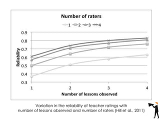 Variation in the reliability of teacher ratings with
number of lessons observed and number of raters (Hill et al., 2011)
 