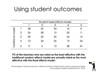Using student outcomes
Percentages of teachers placed in different quintiles of effectiveness with two equally plausible
value-added models (Goldhaber et al., 2013)
9% of the teachers who are rated as the least effective with the
traditional random-effects model are actually rated as the most
effective with the fixed effects model.
 