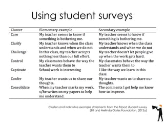 Using student surveys
Clusters and indicative example statements from the Tripod student survey
(Bill and Melinda Gates Foundation, 2012a)
 