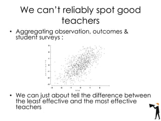 We can’t reliably spot good
teachers
• Aggregating observation, outcomes &
student surveys :
• We can just about tell the difference between
the least effective and the most effective
teachers
 