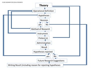 Theory
Hypotheses
Operational Definition
Revision
yes No
Method of Research
Pretest (s)
Instrument
Administration
Result
Hypotheses rejected
yes No
Future Research Suggestions
Writing Result (including reason for rejecting hypotheses
FLOW DIAGRAM FOR SOCIAL RESEARCH
 