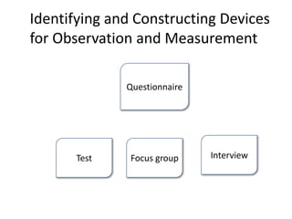 Test
Questionnaire
Identifying and Constructing Devices
for Observation and Measurement
InterviewFocus group
 