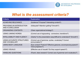 What is the assessment criteria?
Criteria Explanation
ACHIEVING RELEVANCE (Audience? Purpose? Interesting content?)
PROVIDING AN INTRODUCTION
AND A CONCLUSION
(Adequate? Attention getting? Smooth?)
ORGANIZING CONTENTS (Clear organizational strategy?)
USING LINKING WORDS (Correct use of signposting: connectors, transitions?)
INTELLIGIBILITY AND FLUENCY (Clarity? Is the presentation easy/difficult to understand? Smooth?)
USING ACCURATE STRUCTURES
AND VOCABULARY
(Correct use of grammar, syntax, vocabulary? Correct
pronunciation?)
USING BODY LANGUAGE (Eye contact? Posture? Effective gestures, accompanying speech?
Voice projection?)
USING VISUALS (Effective use of visuals? Do they support speech?)
HANDLING QUESTIONS (Fluent, clear answers? Correct use of grammar and vocabulary?)
 