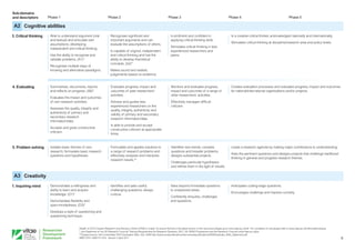 6
Researcher
Development
Framework
Creates evaluation processes and evaluates progress, impact and outcomes
for national/international organisations and/or projects.
Evaluates progress, impact and
outcomes of peer researchers’
activities.
Advises and guides less
experienced researchers on the
quality, integrity, authenticity and
validity of primary and secondary
research information/data.
Is able to provide and accept
constructive criticism at appropriate
times.
Summarises, documents, reports
and reflects on progress. (A6)*
Evaluates the impact and outcomes
of own research activities.
Assesses the quality, integrity and
authenticity of primary and
secondary research
information/data.
Accepts and gives constructive
criticism.
Monitors and evaluates progress,
impact and outcomes of a range of
other researchers’ activities.
Effectively manages difficult
criticism.
4. Evaluating
Leads a research agenda by making major contributions to understanding.
Asks the pertinent questions and designs projects that challenge traditional
thinking in general and progress research themes.
Formulates and applies solutions to
a range of research problems and
effectively analyses and interprets
research results.**
Isolates basic themes of own
research; formulates basic research
questions and hypotheses.
Identifies new trends, complex
questions and broader problems;
designs substantial projects.
Challenges particular hypotheses
and refines them in the light of results.
5. Problem solving
A2
Sub-domains
and descriptors Phase 1 Phase 2 Phase 3 Phase 4 Phase 5
Cognitive abilities
Is a creative critical thinker, acknowledged nationally and internationally.
Stimulates critical thinking at discipline/research area and policy levels.
Recognises significant and
important arguments and can
evaluate the assumptions of others.
Is capable of original, independent
and critical thinking and has the
ability to develop theoretical
concepts. (A2)*
Makes sound and realistic
judgements based on evidence.
Able to understand argument (oral
and textual) and articulate own
assumptions; developing
independent and critical thinking.
Has the ability to recognise and
validate problems. (A1)*
Recognises multiple ways of
knowing and alternative paradigms.
Is proficient and confident in
applying critical thinking skills.
Stimulates critical thinking in less
experienced researchers and
peers.
3. Critical thinking
A3 Creativity
Anticipates cutting-edge questions.
Encourages challenge and inspires curiosity.
Identifies and asks useful,
challenging questions; always
curious.
Demonstrates a willingness and
ability to learn and acquire
knowledge. (D1)*
Demonstrates flexibility and
open-mindedness. (D3)*
Develops a style of questioning and
questioning technique.
Sees beyond immediate questions
to unexplored areas.
Confidently enquires, challenges
and questions.
1. Inquiring mind
Vitae®, © 2010 Careers Research and Advisory Centre (CRAC) Limited. To ensure that this is the latest version of this document please go to www.vitae.ac.uk/rdf For conditions of use please refer to www.vitae.ac.uk/rdfconditionsofuse
* Joint Statement of the UK Research Councils’ Training Requirements for Research Students, 2001, UK GRAD Programme and the Research Councils www.vitae.ac.uk/jss
**Original source: Irish Universities’ PhD Graduates’ Skills, IUA, 2008 http://www.iua.ie/publications/documents/publications/2008/Graduate_Skills_Statement.pdf
ISBN: 978-1-906774-18-9 Version 2 April 2011
 