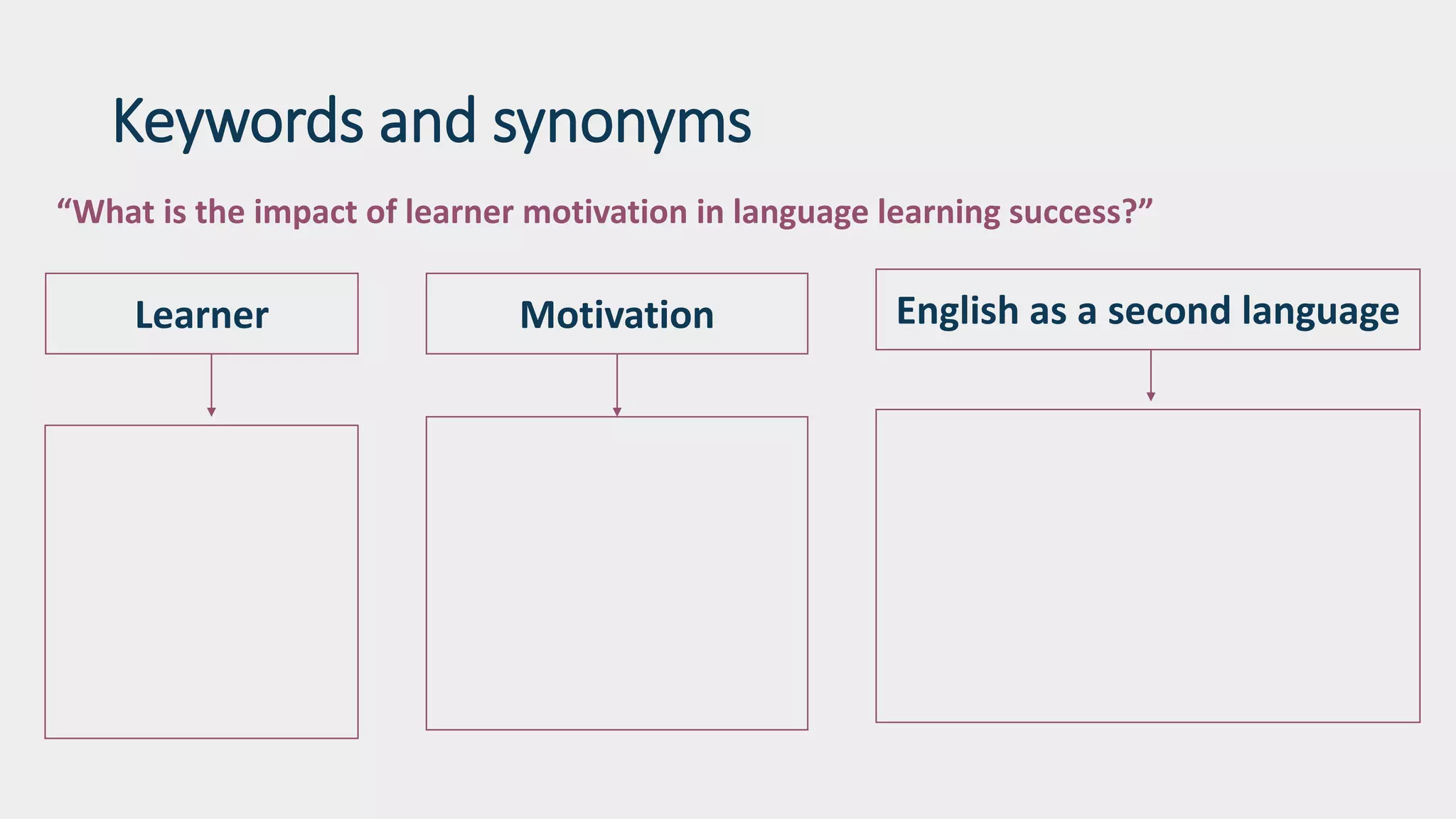 Keywords and synonyms
“What is the impact of learner motivation in language learning success?”
English as a second languageMotivationLearner
 