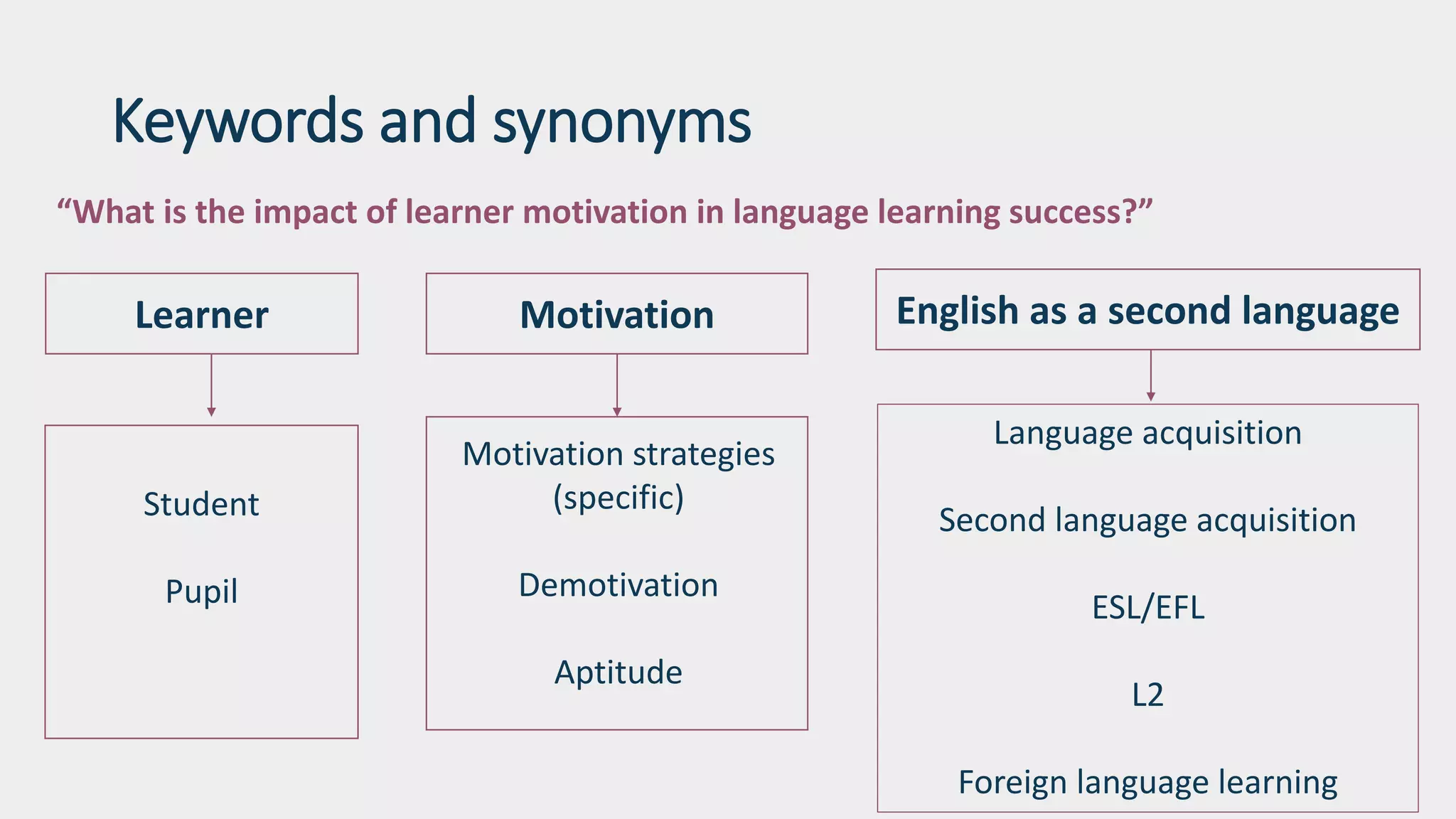 Keywords and synonyms
“What is the impact of learner motivation in language learning success?”
English as a second languageMotivationLearner
Motivation strategies
(specific)
Demotivation
Aptitude
Language acquisition
Second language acquisition
ESL/EFL
L2
Foreign language learning
Student
Pupil
 