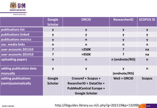 http://libguides.library.uu.nl/c.php?g=202119&p=132990
Google
Scholar
ORCID ResearcherID SCOPUS ID
publications list y y y y
publications linked y y y y
publications metrics y n y y
soc. media links n n n n
user accounts 201310 ? >250K ? na
user accounts 201410 ? >950K ? na
uploading papers n n n (endnote/RIS) n
adding publication data
manually
y y y
(endnote/RIS)
n
adding publications
(semi)automatically
Google
Scholar
Crossref + Scopus +
RsearcherID + DataCite +
PubMedCentral Europe +
Google Scholar
WoS + ORCID Scopus
05/2017: BRP/MII
 