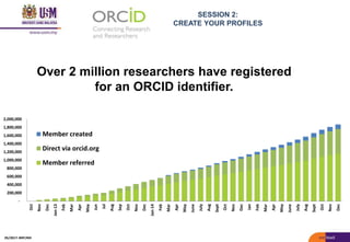 SESSION 2:
CREATE YOUR PROFILES
Over 2 million researchers have registered
for an ORCID identifier.
-
200,000
400,000
600,000
800,000
1,000,000
1,200,000
1,400,000
1,600,000
1,800,000
2,000,000
Oct
Nov
Dec
Jan-13
Feb
Mar
Apr
May
Jun
Jul
Aug
Sep
Oct
Nov
Dec
Jan-14
Feb
Mar
Apr
May
June
July
Aug
Sept
Oct
Nov
Dec
Jan
Feb
Mar
Apr
May
June
July
Aug
Sept
Oct
Nov
Dec
Member created
Direct via orcid.org
Member referred
05/2017: BRP/MII
 