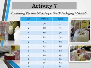Activity 7
Comparing The Insulating Properties Of Packaging Materials:
Min Without With
0 70 72
1 68 71
2 66 70
3 65 70
4 64 69
5 63 68
6 61 68
7 60 67
8 59 66
9 58 65
10 57 65
 