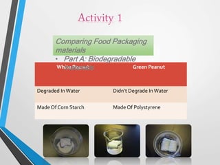 Green PeanutWhite Peanut
Didn’t Degrade InWaterDegraded InWater
Made Of PolystyreneMade Of Corn Starch
Comparing Food Packaging
materials
• Part A: Biodegradable
materials
 