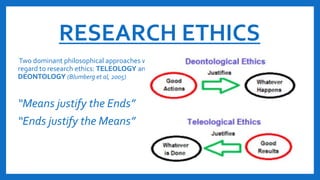 RESEARCH ETHICS
Two dominant philosophical approaches with
regard to research ethics: TELEOLOGY and
DEONTOLOGY (Blumberg et al, 2005)
“Means justify the Ends”
“Ends justify the Means”
 