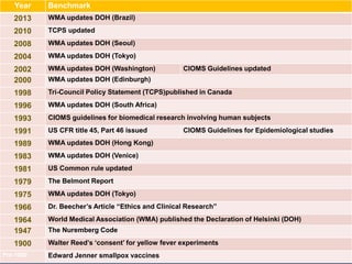 Year Benchmark
2013 WMA updates DOH (Brazil)
2010 TCPS updated
2008 WMA updates DOH (Seoul)
2004 WMA updates DOH (Tokyo)
2002 WMA updates DOH (Washington) CIOMS Guidelines updated
2000 WMA updates DOH (Edinburgh)
1998 Tri-Council Policy Statement (TCPS)published in Canada
1996 WMA updates DOH (South Africa)
1993 CIOMS guidelines for biomedical research involving human subjects
1991 US CFR title 45, Part 46 issued CIOMS Guidelines for Epidemiological studies
1989 WMA updates DOH (Hong Kong)
1983 WMA updates DOH (Venice)
1981 US Common rule updated
1979 The Belmont Report
1975 WMA updates DOH (Tokyo)
1966 Dr. Beecher’s Article “Ethics and Clinical Research”
1964 World Medical Association (WMA) published the Declaration of Helsinki (DOH)
1947 The Nuremberg Code
1900 Walter Reed’s ‘consent’ for yellow fever experiments
Pre-1900 Edward Jenner smallpox vaccines
 