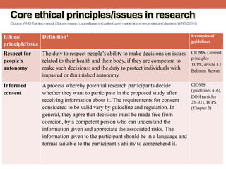 Core ethical principles/issues in research
(Source:WHOTrainingmanual:Ethicsinresearch,surveillanceandpatientcareinepidemics,emergenciesanddisasters,WHO(2014))
Ethical
principle/issue
Definition1 Examples of
guidelines
Respect for
people’s
autonomy
The duty to respect people’s ability to make decisions on issues
related to their health and their body, if they are competent to
make such decisions; and the duty to protect individuals with
impaired or diminished autonomy
CIOMS, General
principles
TCPS, article 1.1
Belmont Report
Informed
consent
A process whereby potential research participants decide
whether they want to participate in the proposed study after
receiving information about it. The requirements for consent
considered to be valid vary by guideline and regulation. In
general, they agree that decisions must be made free from
coercion, by a competent person who can understand the
information given and appreciate the associated risks. The
information given to the participant should be in a language and
format suitable to the participant’s ability to comprehend it.
CIOMS
(guidelines 4–6),
DOH (articles
25–32), TCPS
(Chapter 3)
 