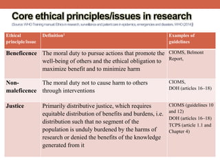 Ethical
principle/issue
Definition1 Examples of
guidelines
Beneficence The moral duty to pursue actions that promote the
well-being of others and the ethical obligation to
maximize benefit and to minimize harm
CIOMS, Belmont
Report,
Non-
maleficence
The moral duty not to cause harm to others
through interventions
CIOMS,
DOH (articles 16–18)
Justice Primarily distributive justice, which requires
equitable distribution of benefits and burdens, i.e.
distribution such that no segment of the
population is unduly burdened by the harms of
research or denied the benefits of the knowledge
generated from it
CIOMS (guidelines 10
and 12)
DOH (articles 16–18)
TCPS (article 1.1 and
Chapter 4)
Core ethical principles/issues in research
(Source:WHOTrainingmanual:Ethicsinresearch,surveillanceandpatientcareinepidemics,emergenciesanddisasters,WHO(2014))
 